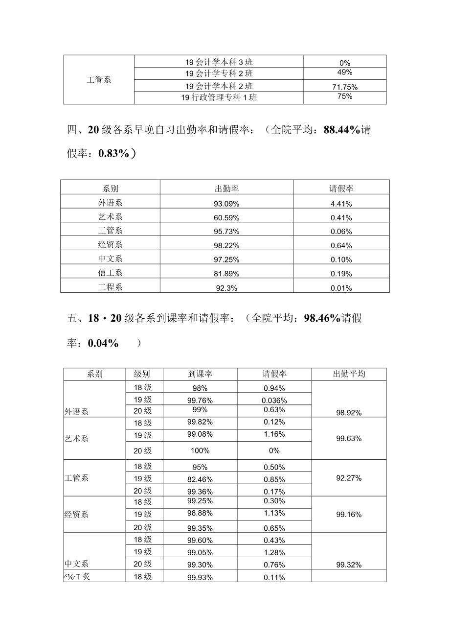 第六周全院到课率统计表.docx_第2页