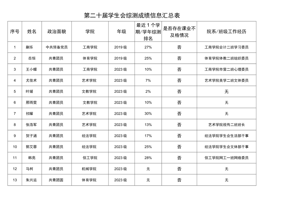 第二十届学生会综测成绩信息汇总表.docx_第1页