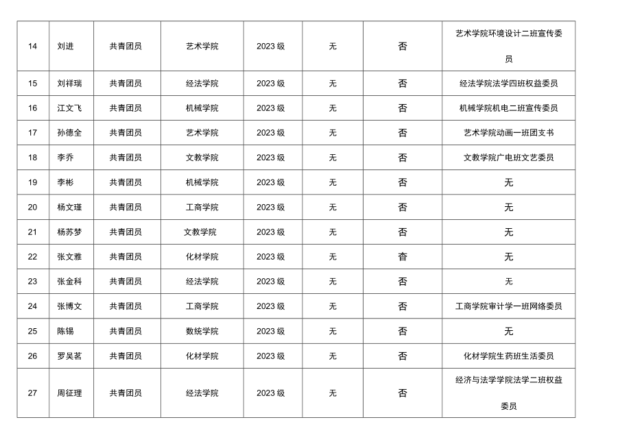 第二十届学生会综测成绩信息汇总表.docx_第2页