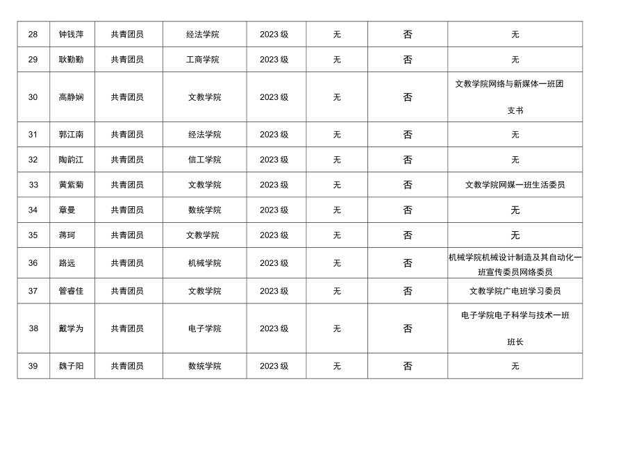 第二十届学生会综测成绩信息汇总表.docx_第3页