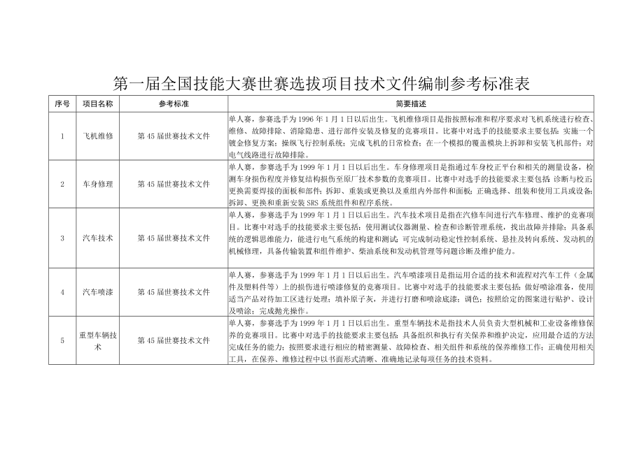 第一届全国技能大赛世赛选拔项目技术文件编制参考标准表.docx_第1页