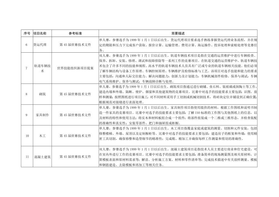 第一届全国技能大赛世赛选拔项目技术文件编制参考标准表.docx_第2页