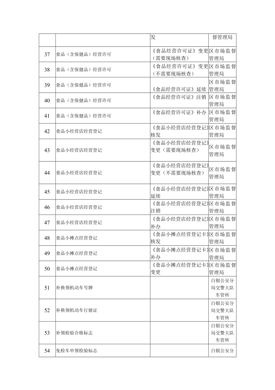 白银区群众和企业到政府最多跑一次办事事项目录386项.docx_第3页