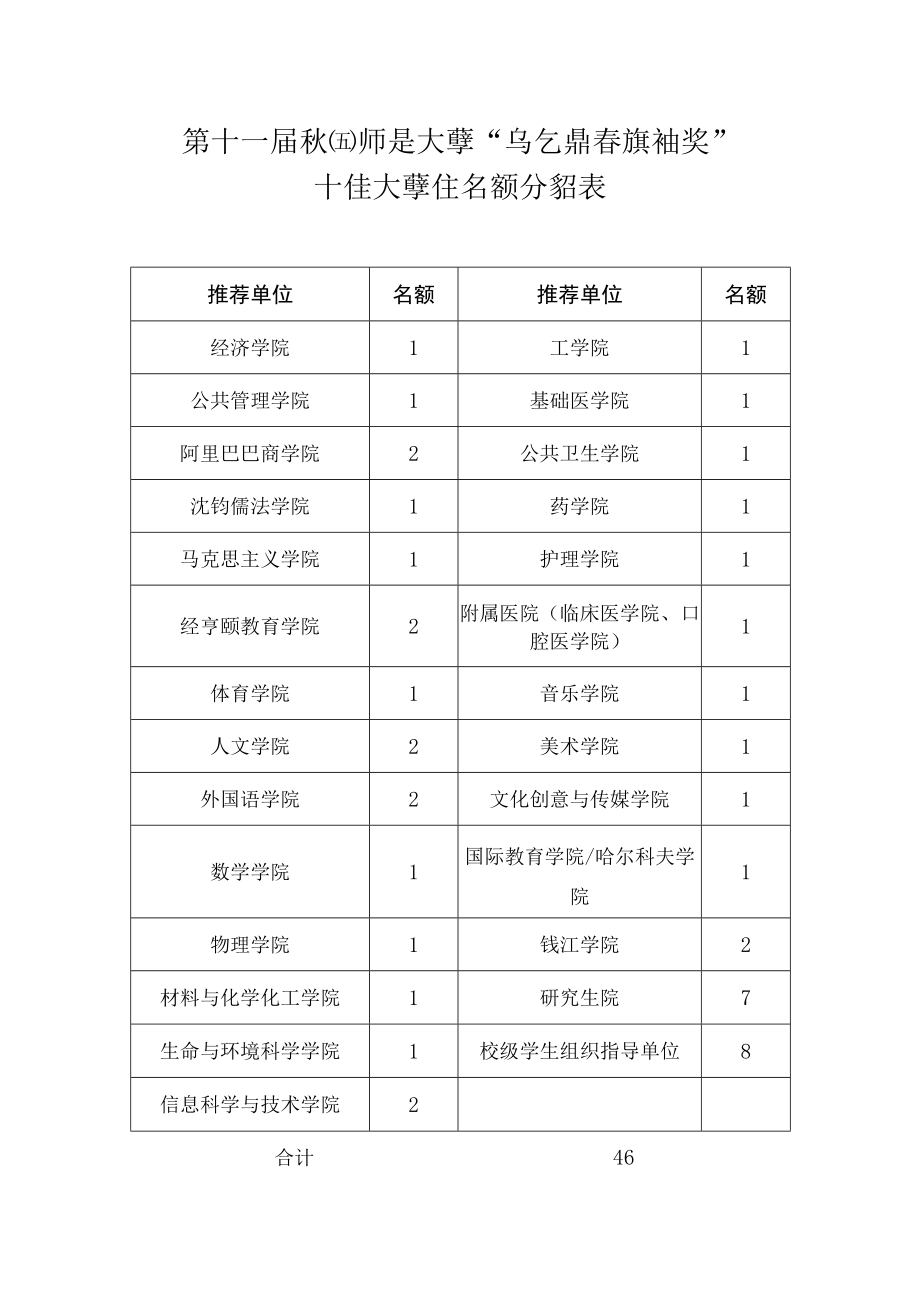 第十一届杭州师范大学马云青春领袖奖十佳大学生名额分配表.docx_第1页