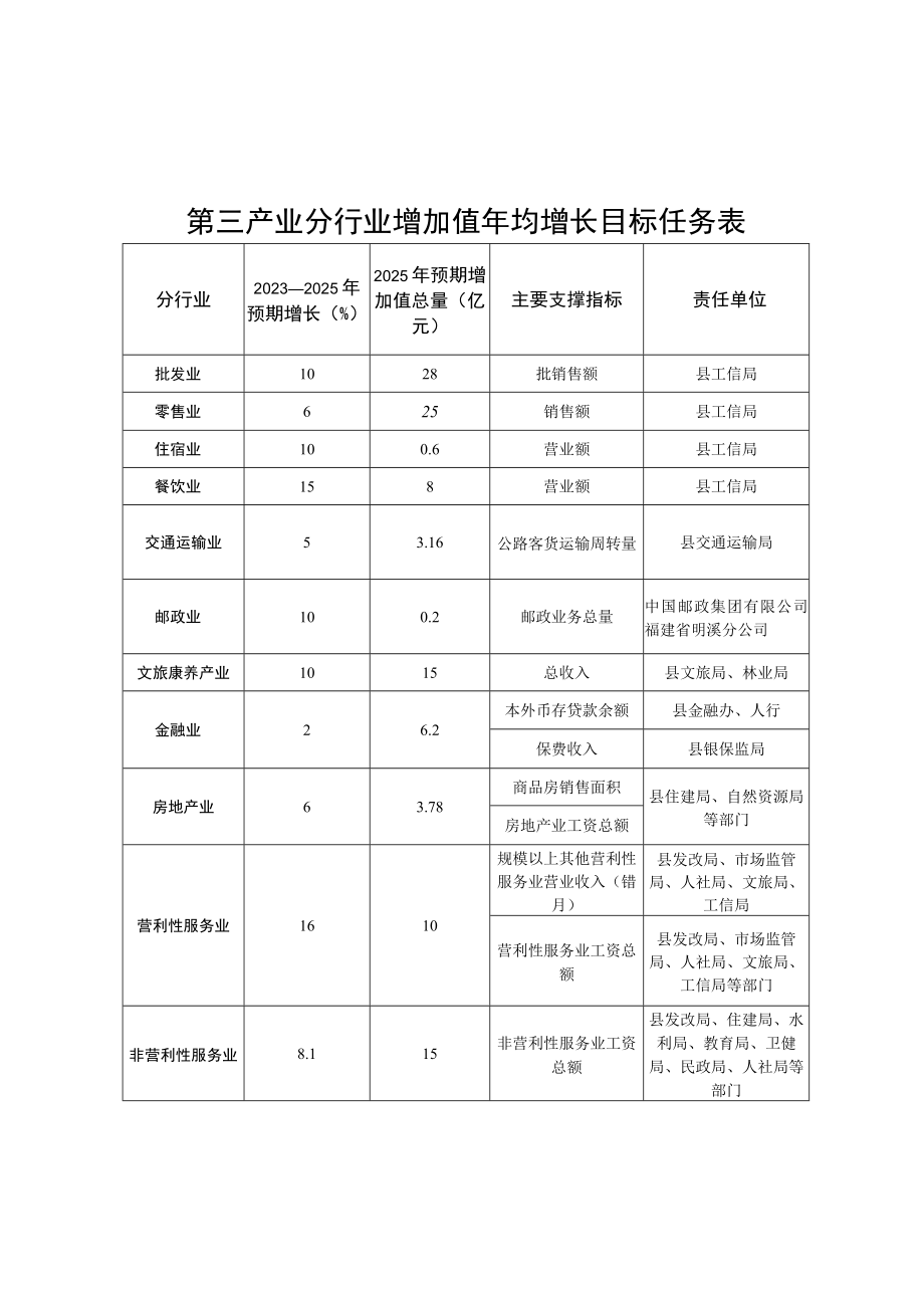 第三产业分行业增加值年均增长目标任务表责任单位.docx_第1页