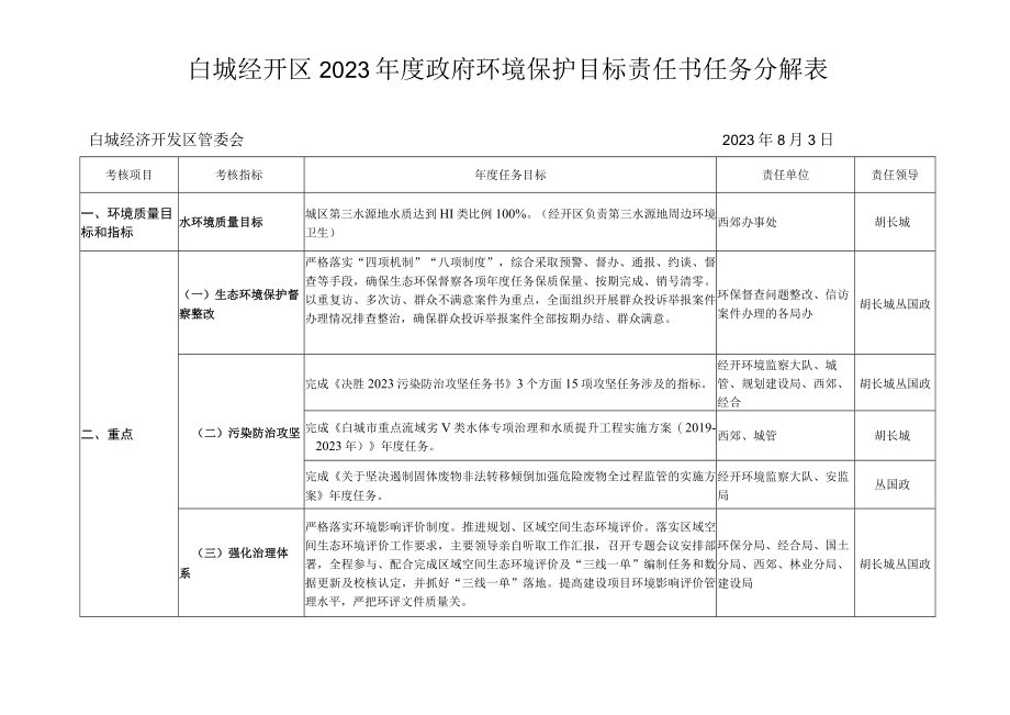 白城经开区2023年度政府环境保护目标责任书任务分解表.docx_第1页