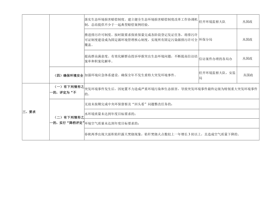 白城经开区2023年度政府环境保护目标责任书任务分解表.docx_第2页