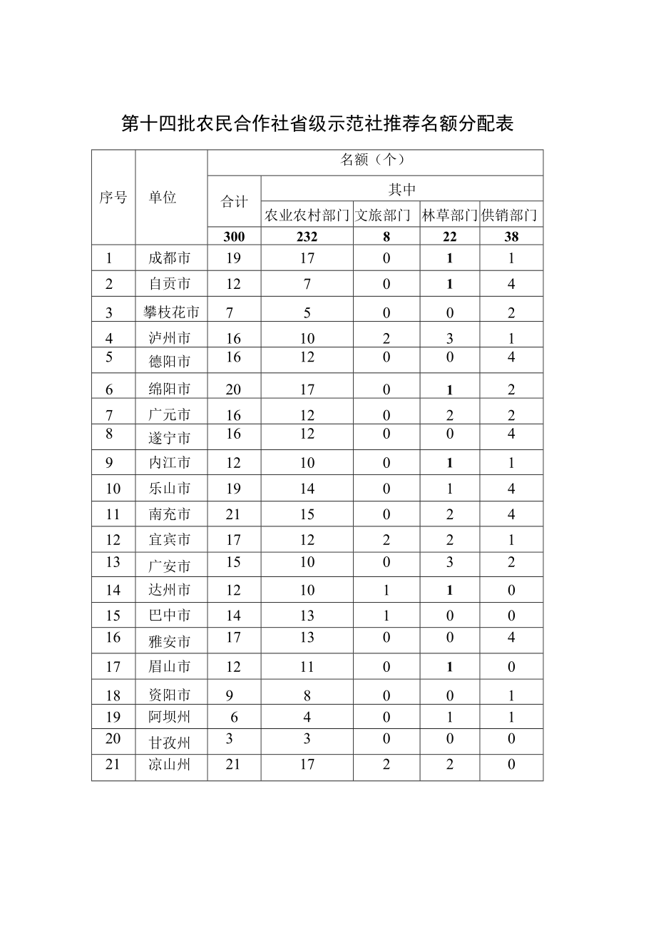 第十四批农民合作社省级示范社推荐名额分配表.docx_第1页