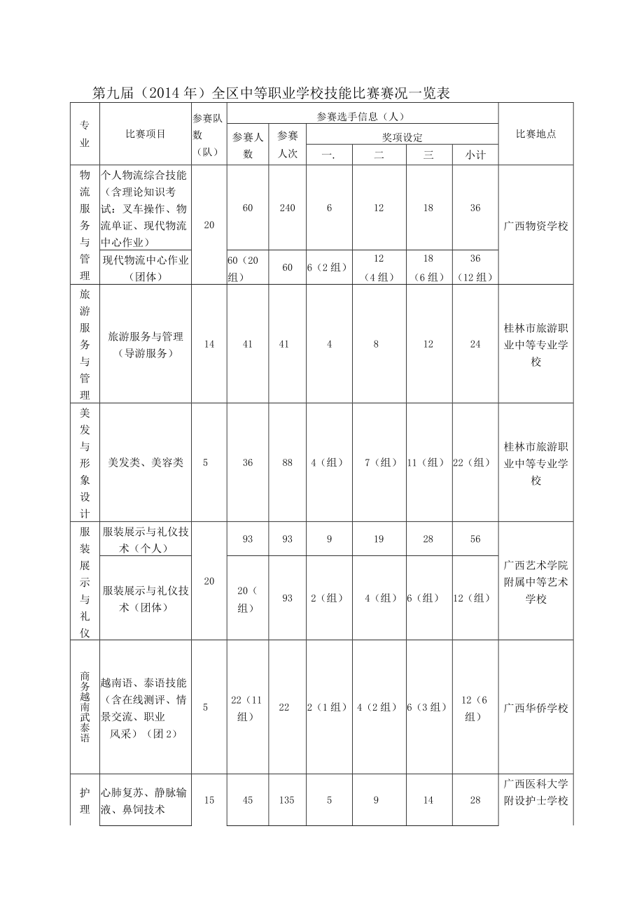 第九届2014年全区中等职业学校技能比赛比赛指南.docx_第3页