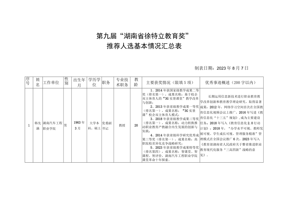 第九届湖南省徐特立教育奖推荐人选基本情况汇总表.docx_第1页