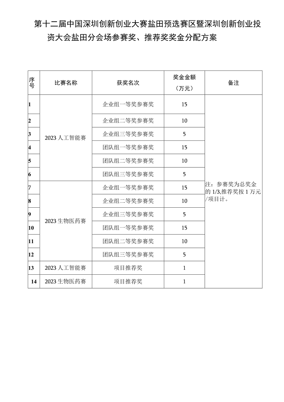 第十二届中国深圳创新创业大赛盐田预选赛区暨深圳创新创业投资大会盐田分会场参赛奖推荐奖奖金分配方案.docx_第1页