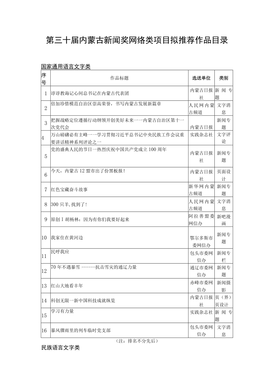 第三十届内蒙古新闻奖网络类项目拟推荐作品目录.docx_第1页