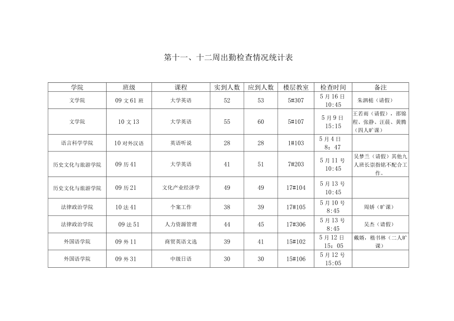 第十十二周出勤检查情况统计表.docx_第1页