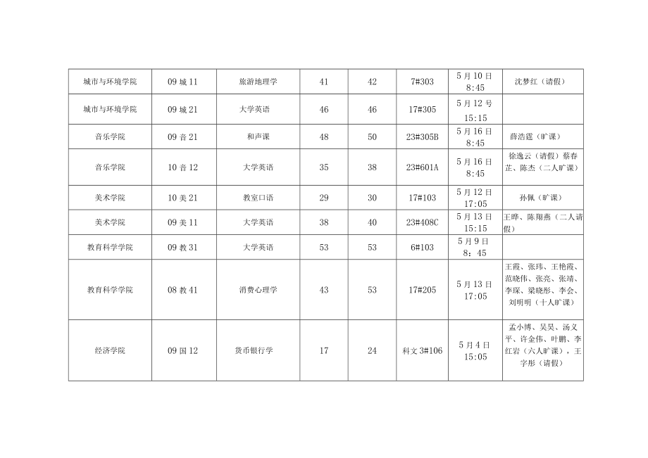 第十十二周出勤检查情况统计表.docx_第3页