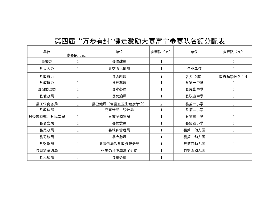 第四届万步有约健走激励大赛富宁参赛队名额分配表.docx_第1页