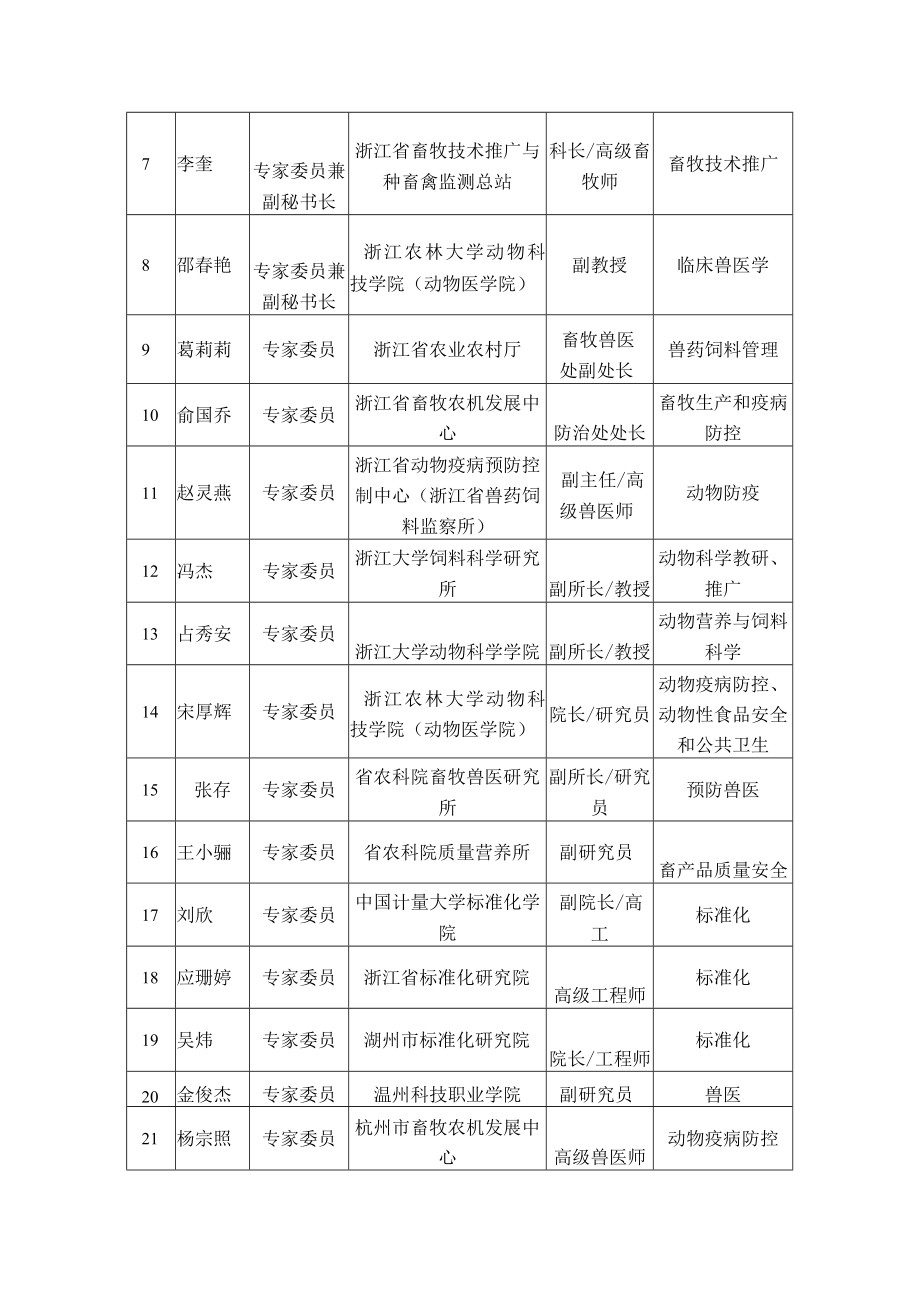 第三届浙江省畜牧兽医和饲料标准化技术委员会（ZJQSTC33）换届组成方案.docx_第2页