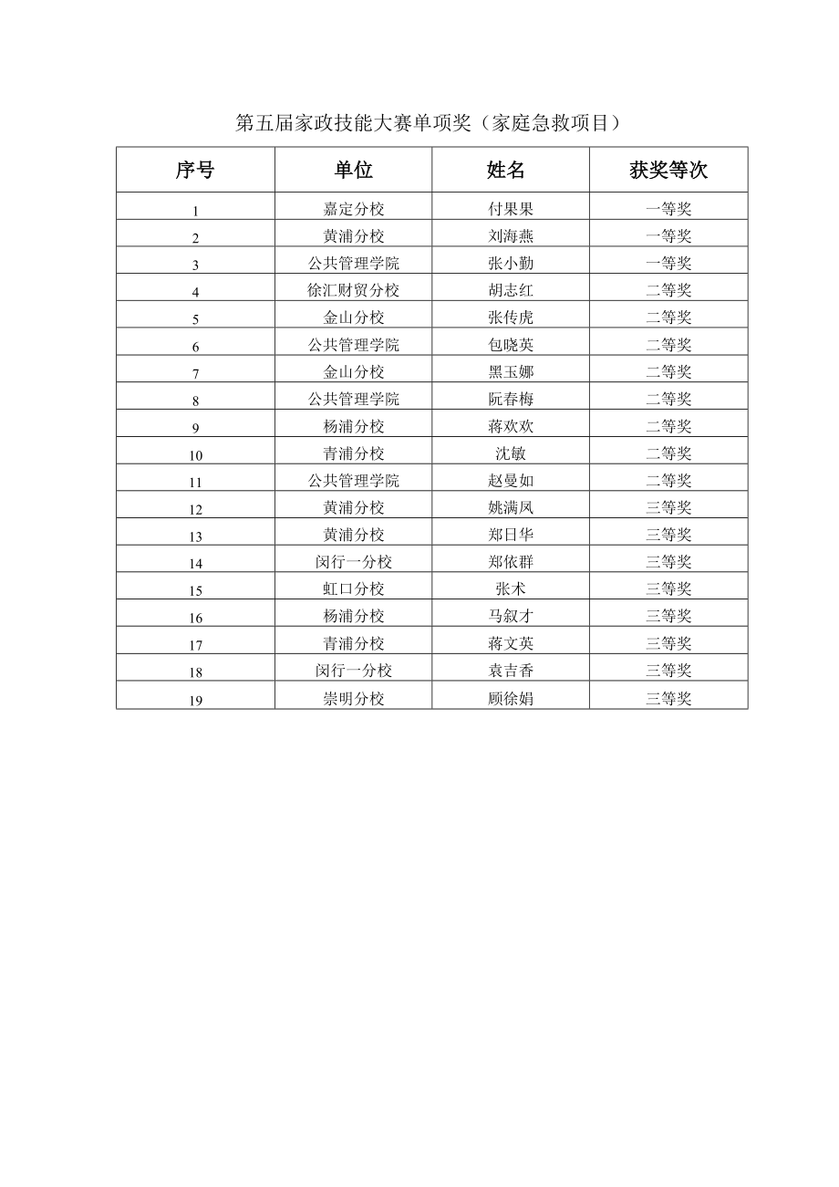 第五届家政技能大赛单项奖家庭急救项目.docx_第1页