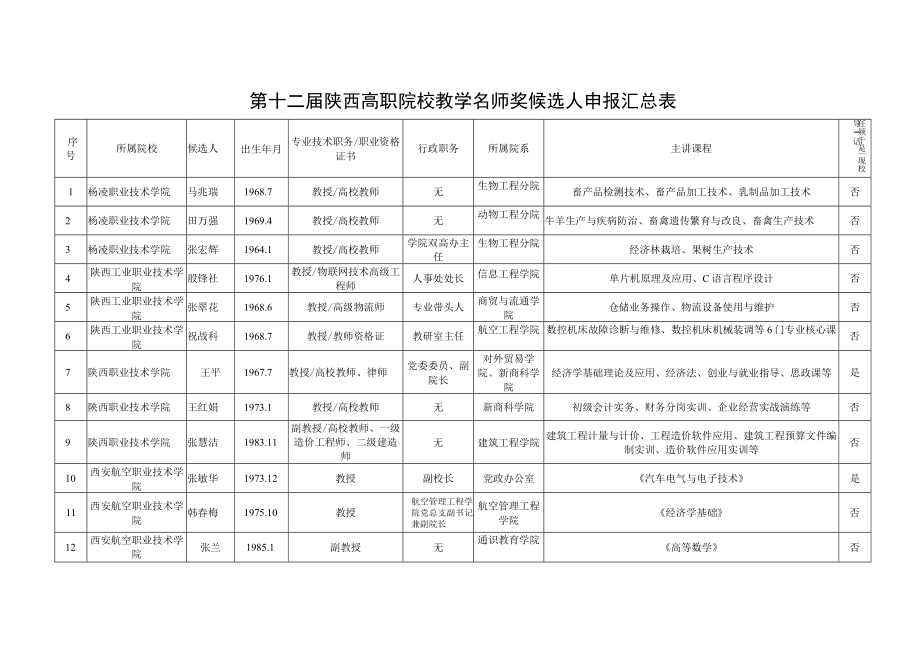 第十二届陕西高职院校教学名师奖候选人申报汇总表.docx_第1页