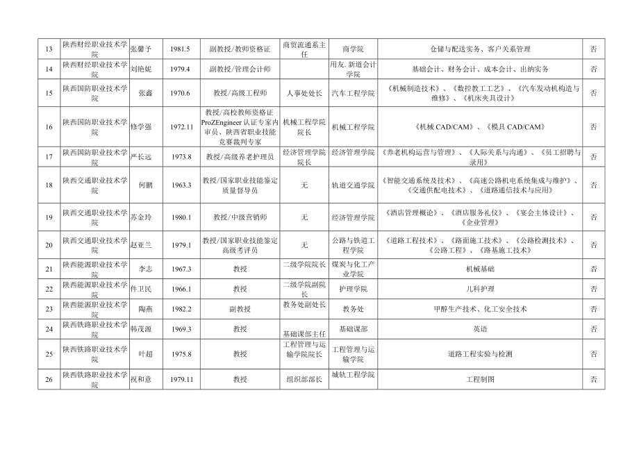 第十二届陕西高职院校教学名师奖候选人申报汇总表.docx_第2页