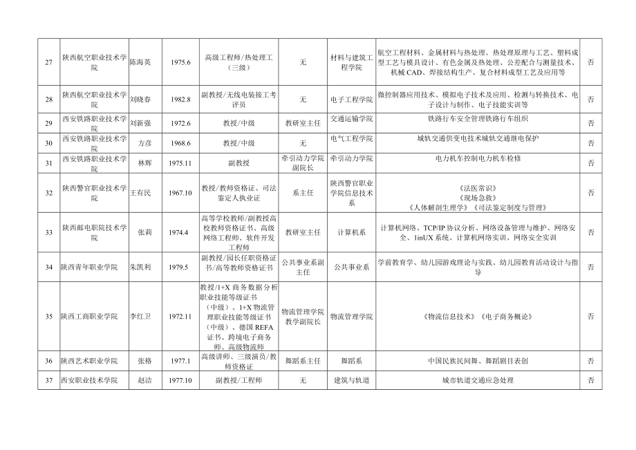 第十二届陕西高职院校教学名师奖候选人申报汇总表.docx_第3页