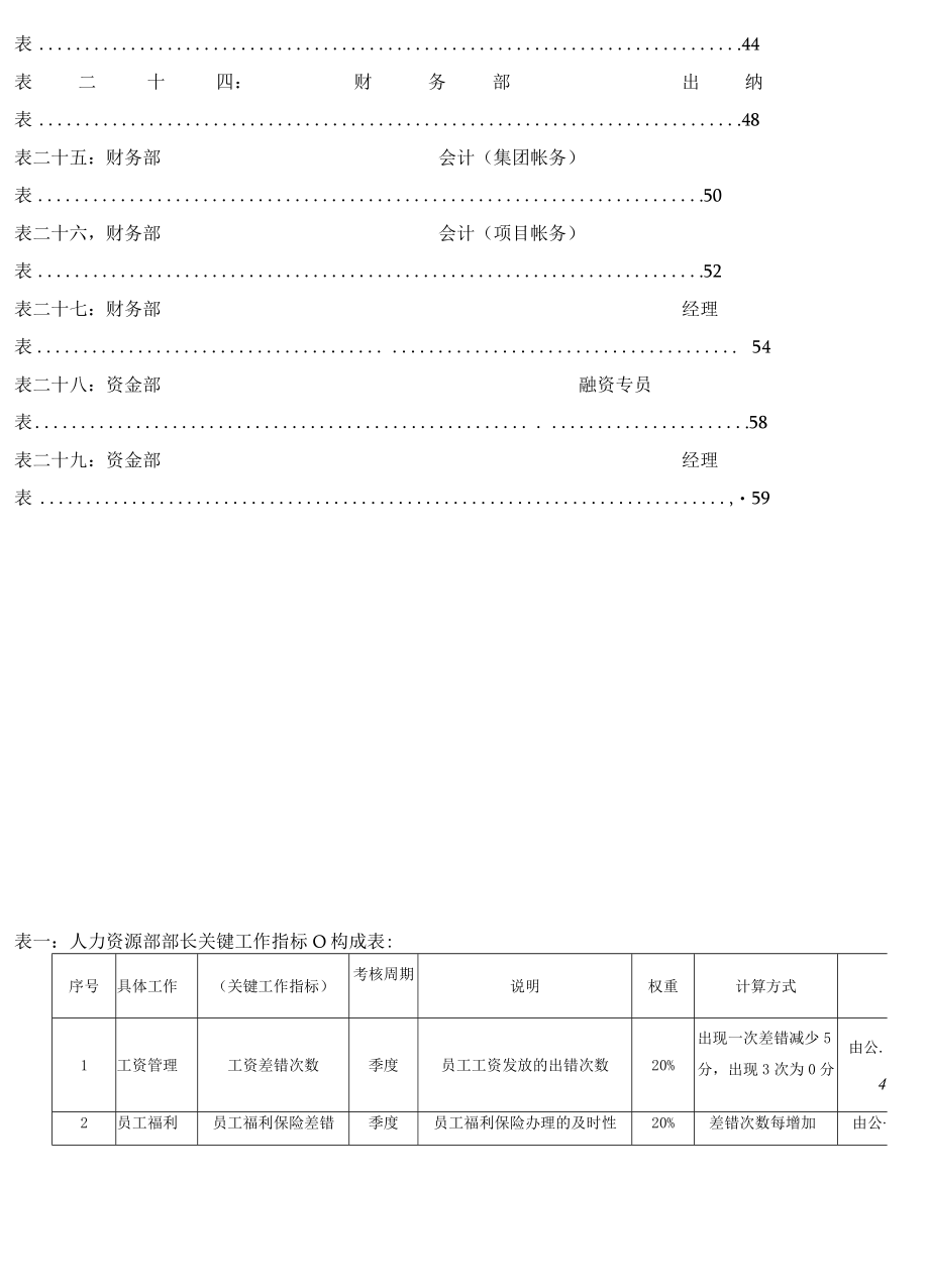 某集团公司各岗位绩效考核指标表范例.docx_第3页