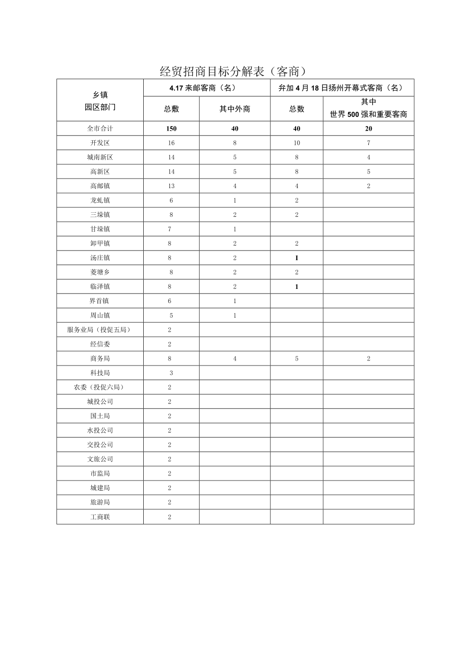 第十四届中国双黄鸭蛋节暨烟花三月国际经贸旅游节经贸招商目标分解表签约开工投产.docx_第2页