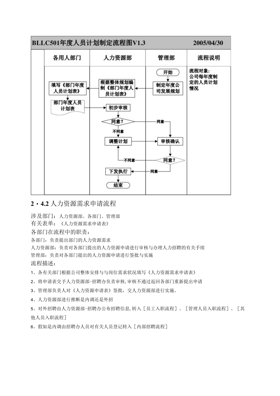 某集团人力资源部与行政部流程.docx_第3页