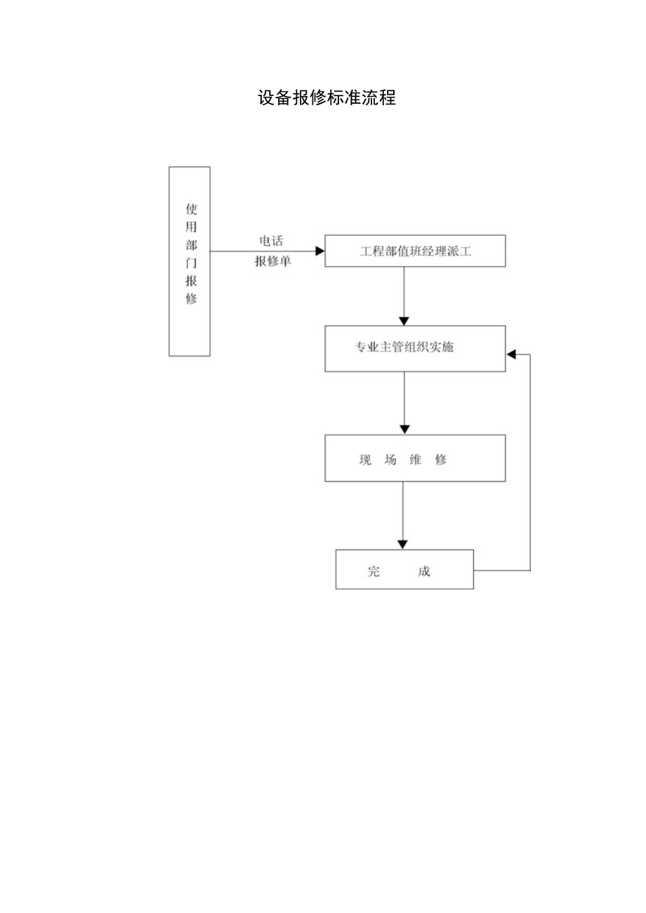 某酒店设备日常维护保养标准流程概述.docx_第2页