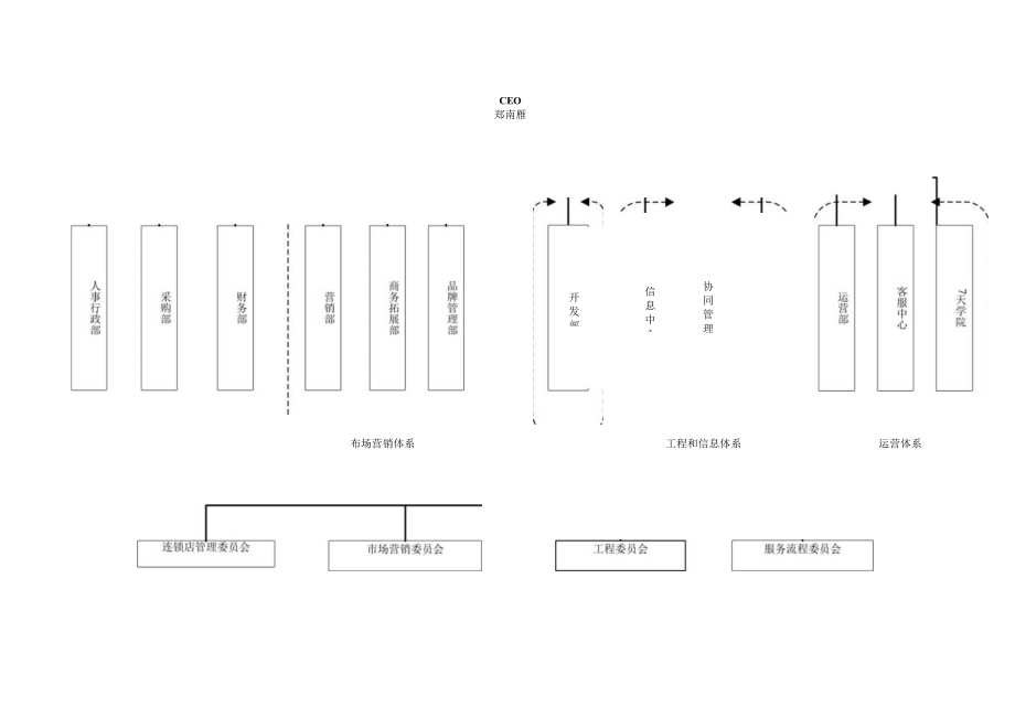 某连锁酒店组织结构及职责概述.docx_第2页