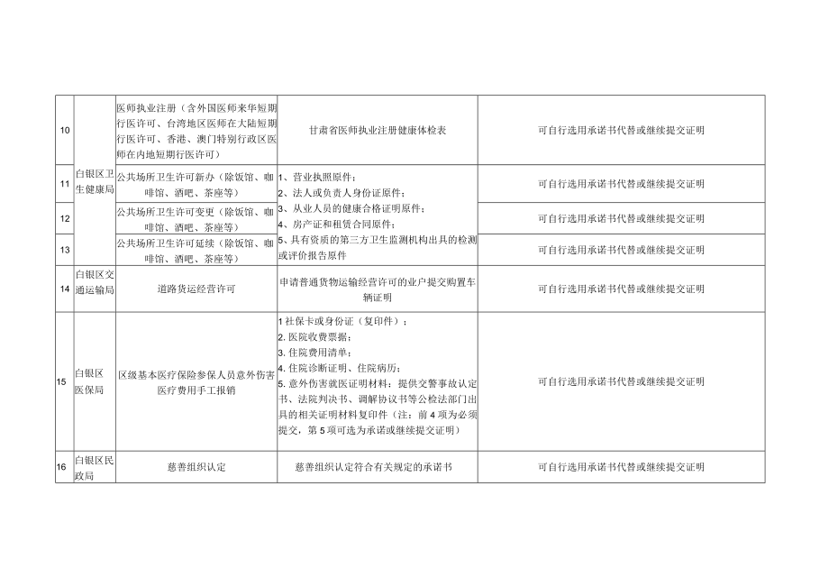 白银区实行证明事项告知承诺制政务服务事项目录第三批.docx_第2页