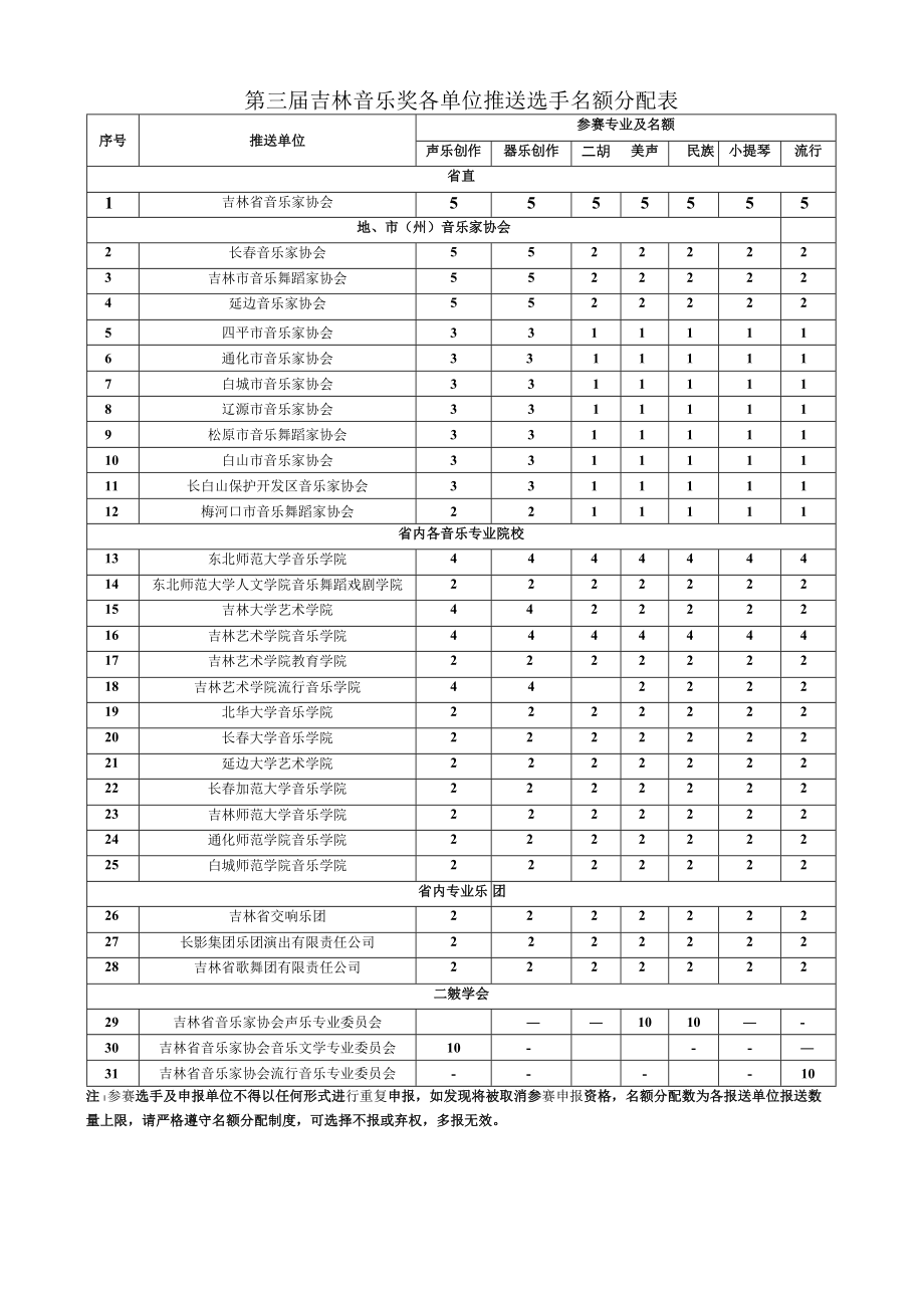 第三届吉林音乐奖各单位推送选手名额分配表.docx_第1页