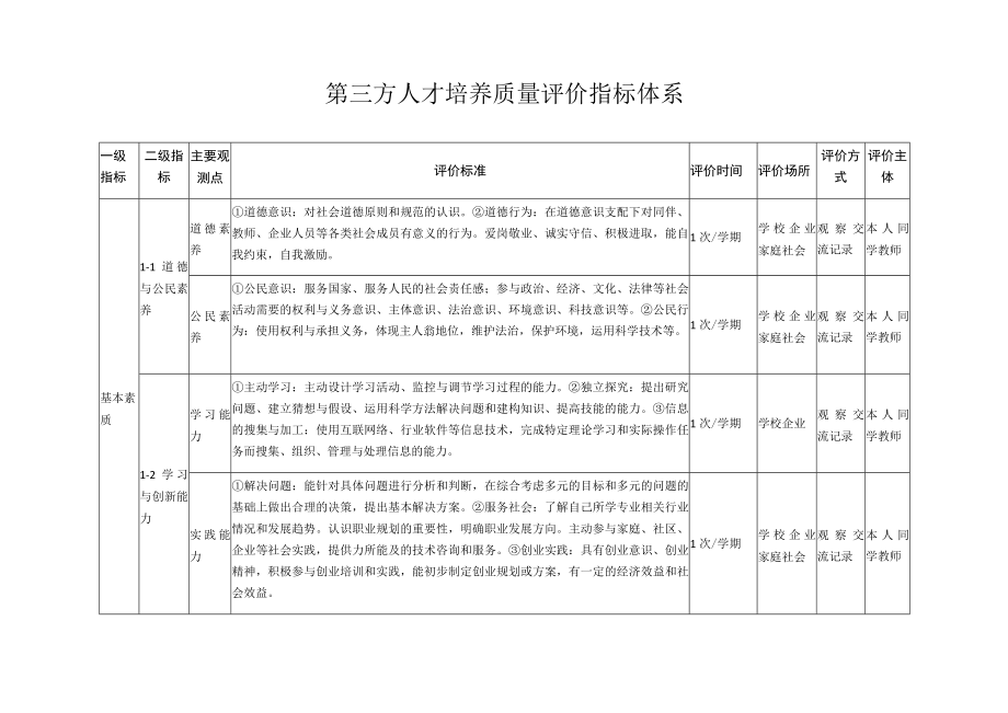 第三方人才培养质量评价指标体系.docx_第1页