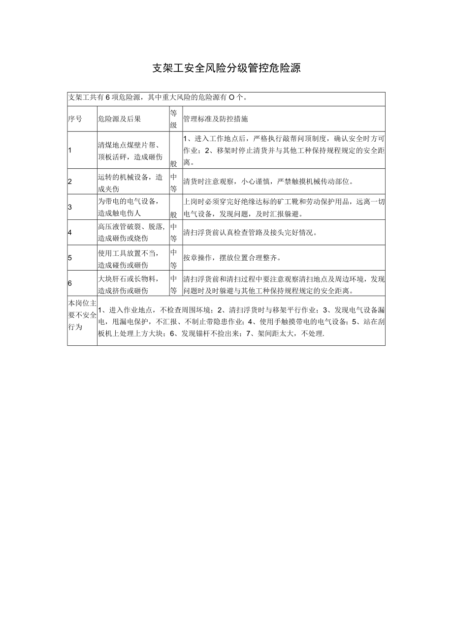 综采工作面支架工安全风险分级管控危险源.docx_第1页