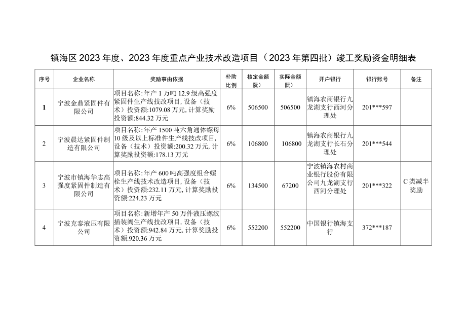 镇海区2023年度2023年度重点产业技术改造项目2023年第四批竣工奖励资金明细表.docx_第1页