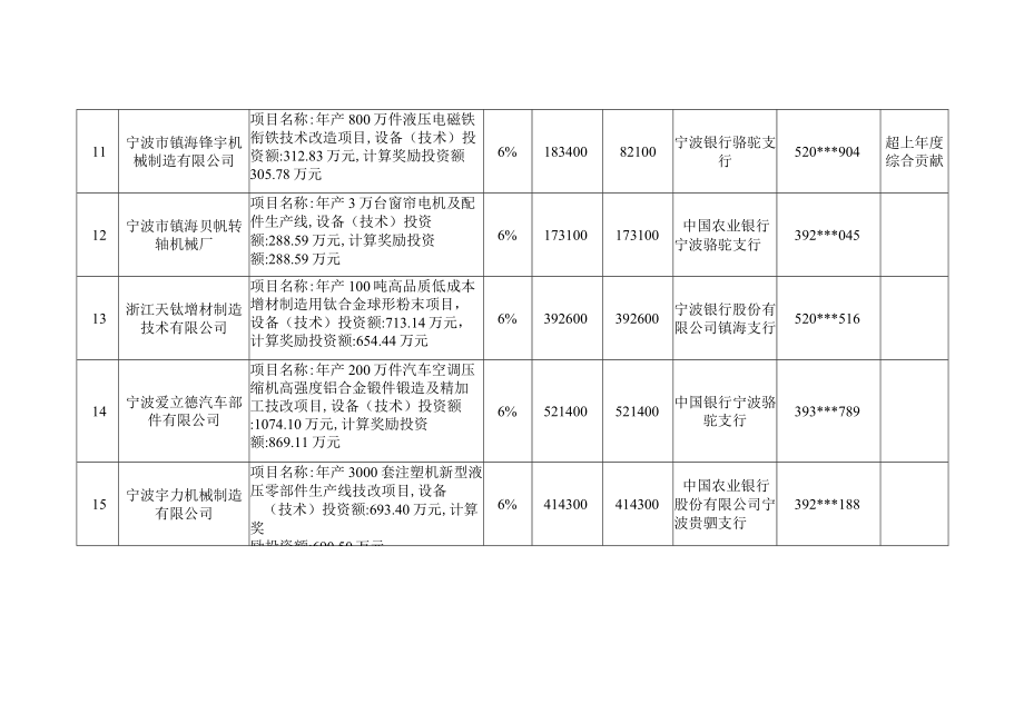 镇海区2023年度2023年度重点产业技术改造项目2023年第四批竣工奖励资金明细表.docx_第3页