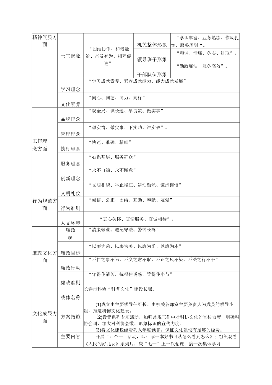 长春市科协机关文化集萃填报表.docx_第2页