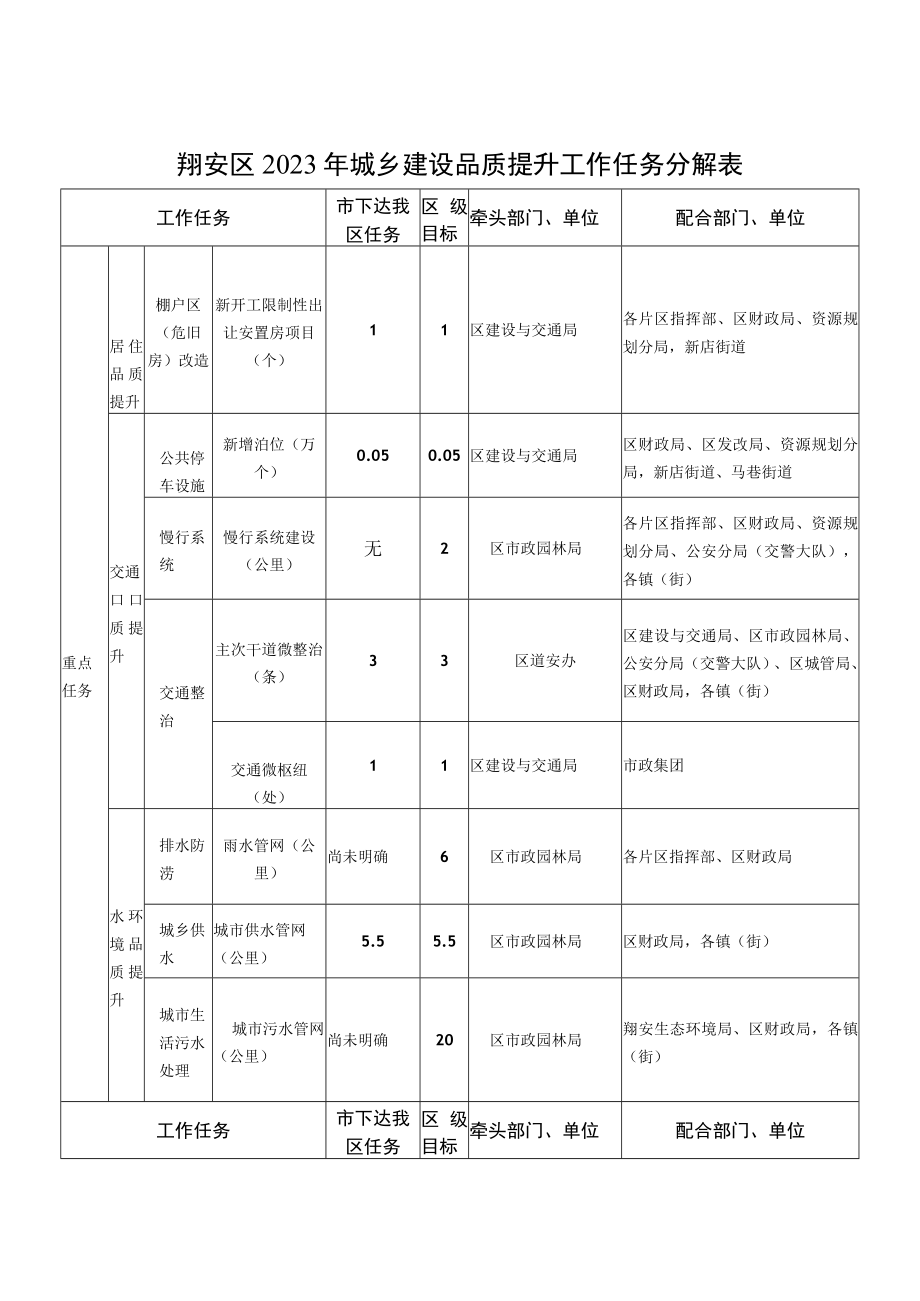 翔安区2023年城乡建设品质提升工作任务分解表.docx_第1页