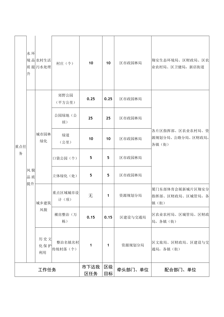 翔安区2023年城乡建设品质提升工作任务分解表.docx_第2页