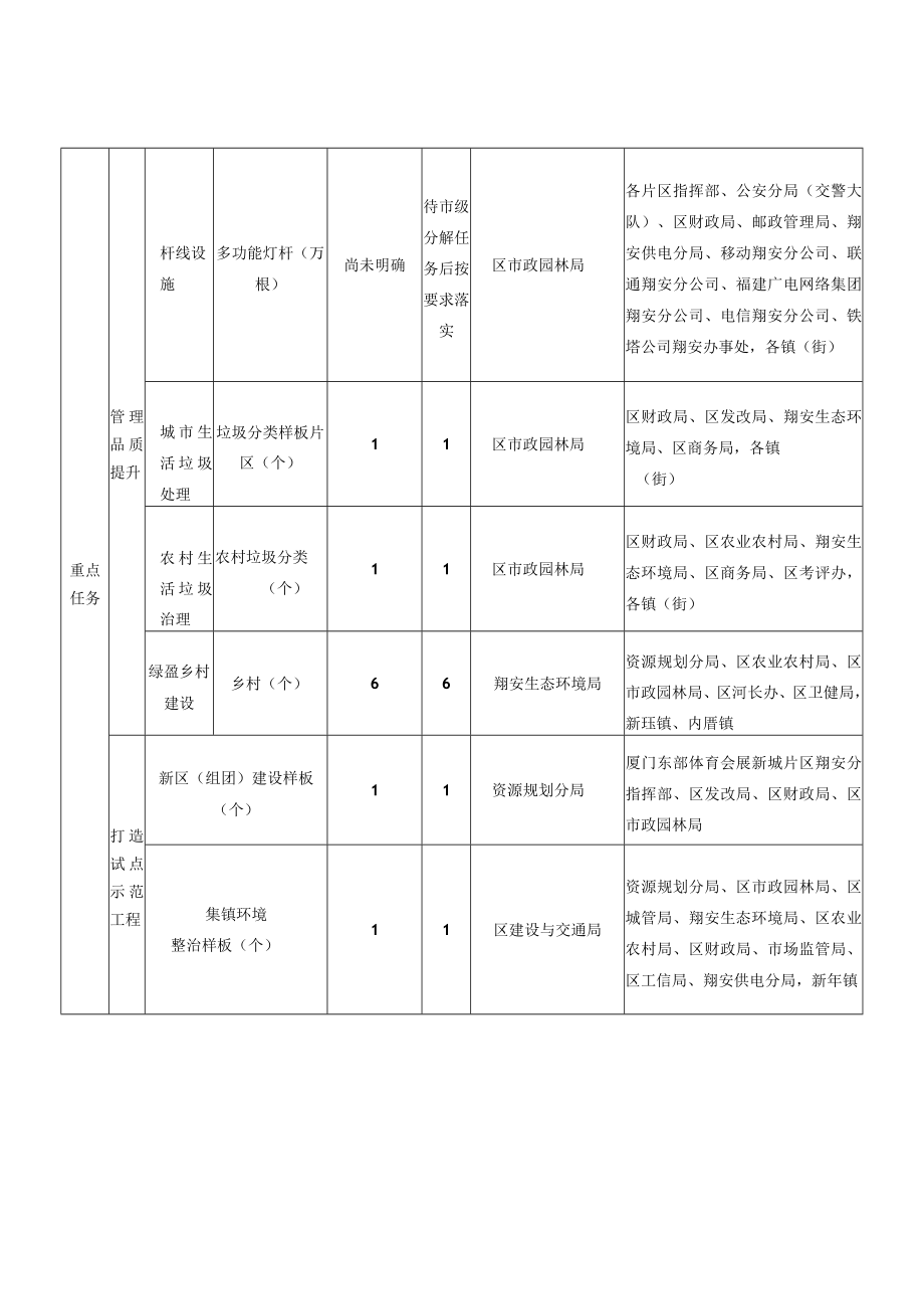 翔安区2023年城乡建设品质提升工作任务分解表.docx_第3页