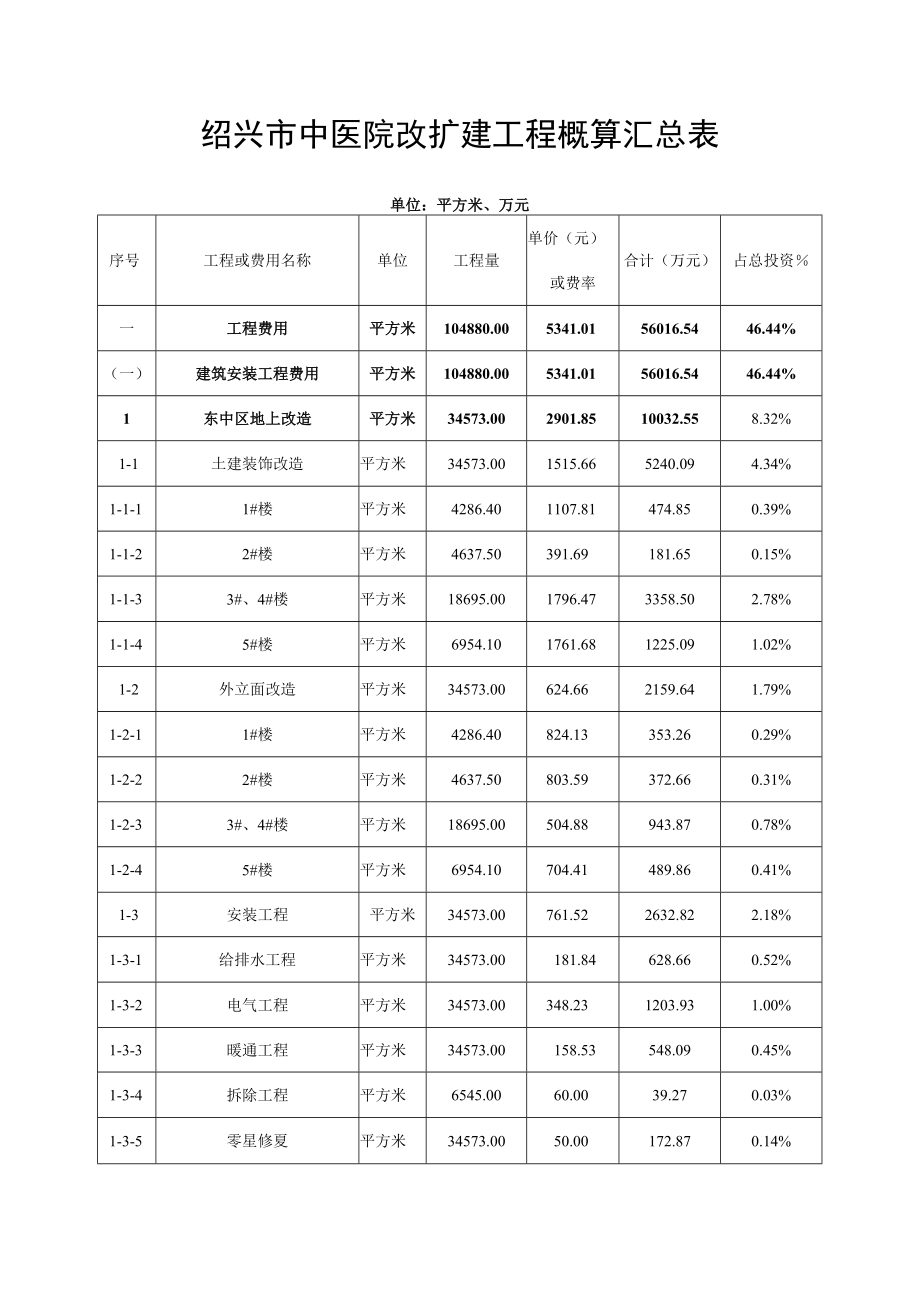 绍兴市中医院改扩建工程概算汇总表.docx_第1页