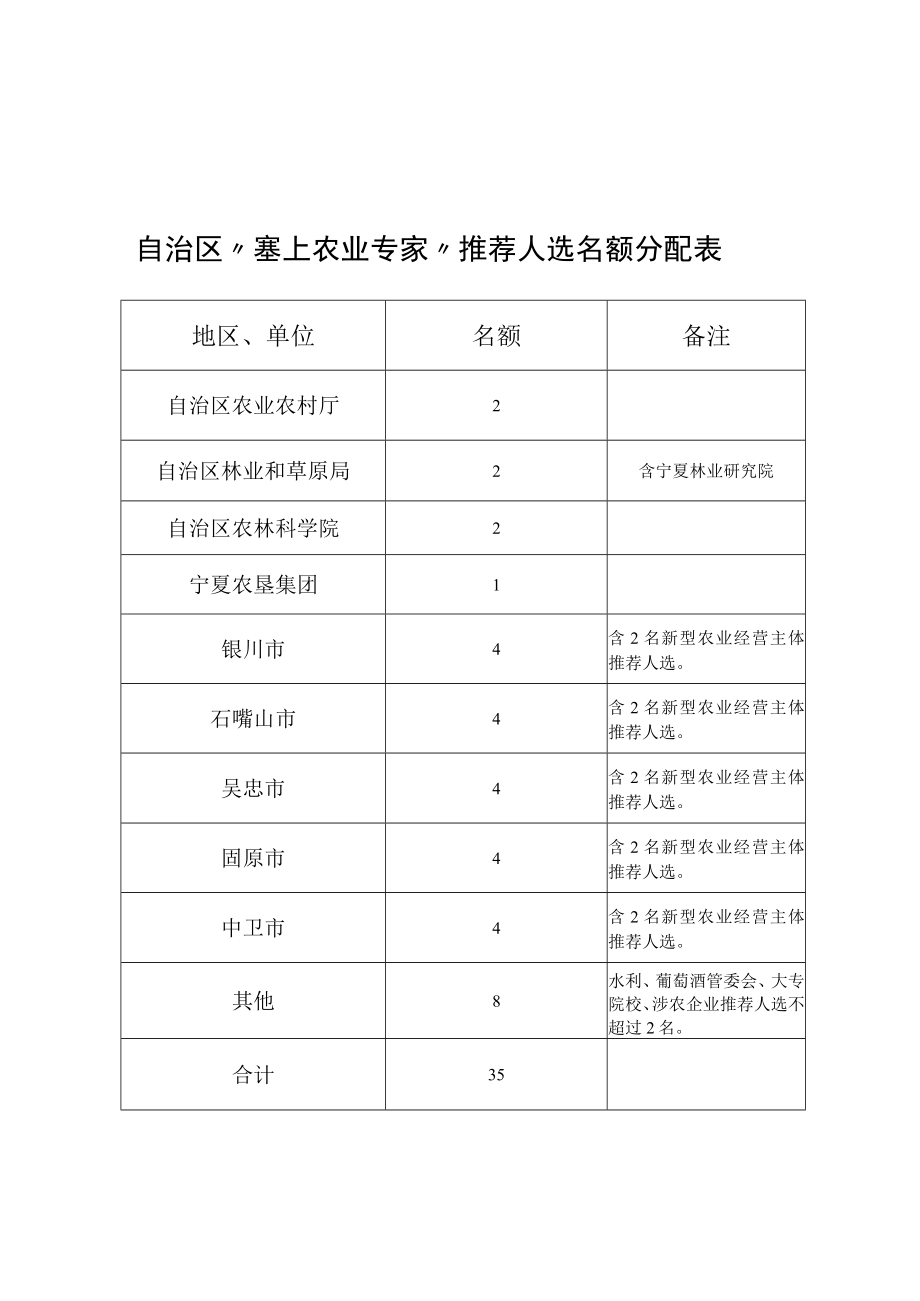 自治区塞上农业专家推荐人选申报表.docx_第1页