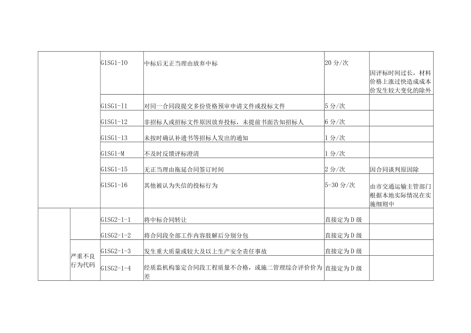 银海区公路水运建设市场施工企业信用行为评定标准.docx_第2页