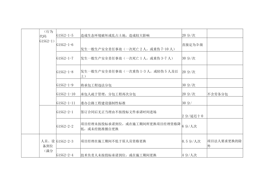 银海区公路水运建设市场施工企业信用行为评定标准.docx_第3页