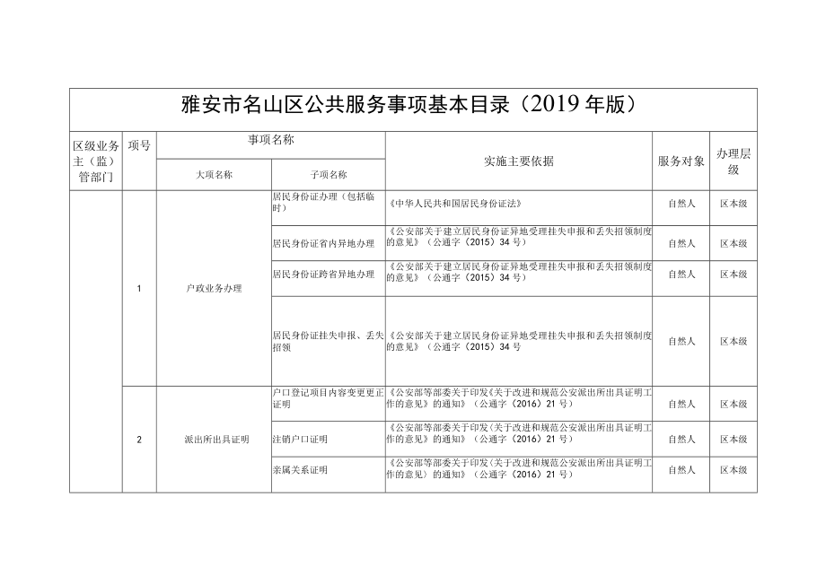 雅安市名山区公共服务事项基本目录2019年版.docx_第1页