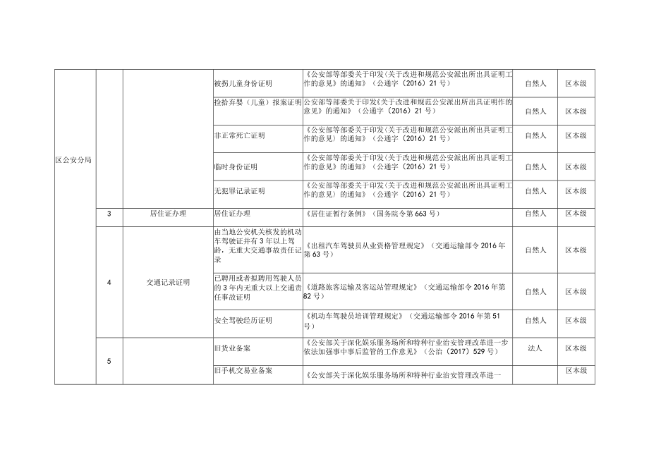 雅安市名山区公共服务事项基本目录2019年版.docx_第2页