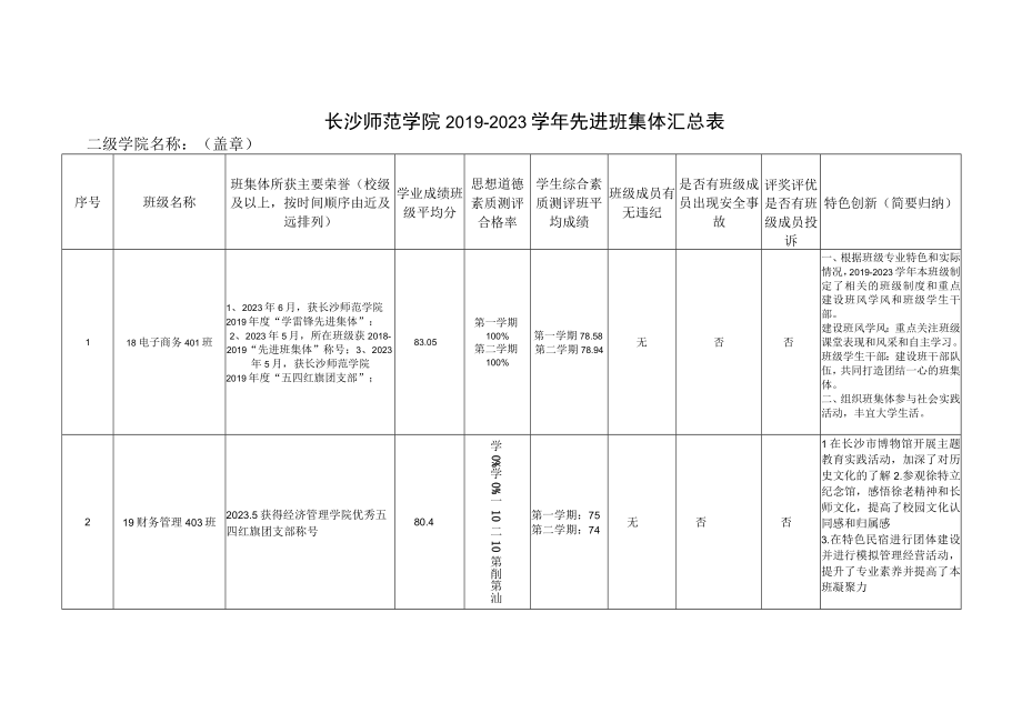 长沙师范学院20192023学年先进班集体汇总表.docx_第1页