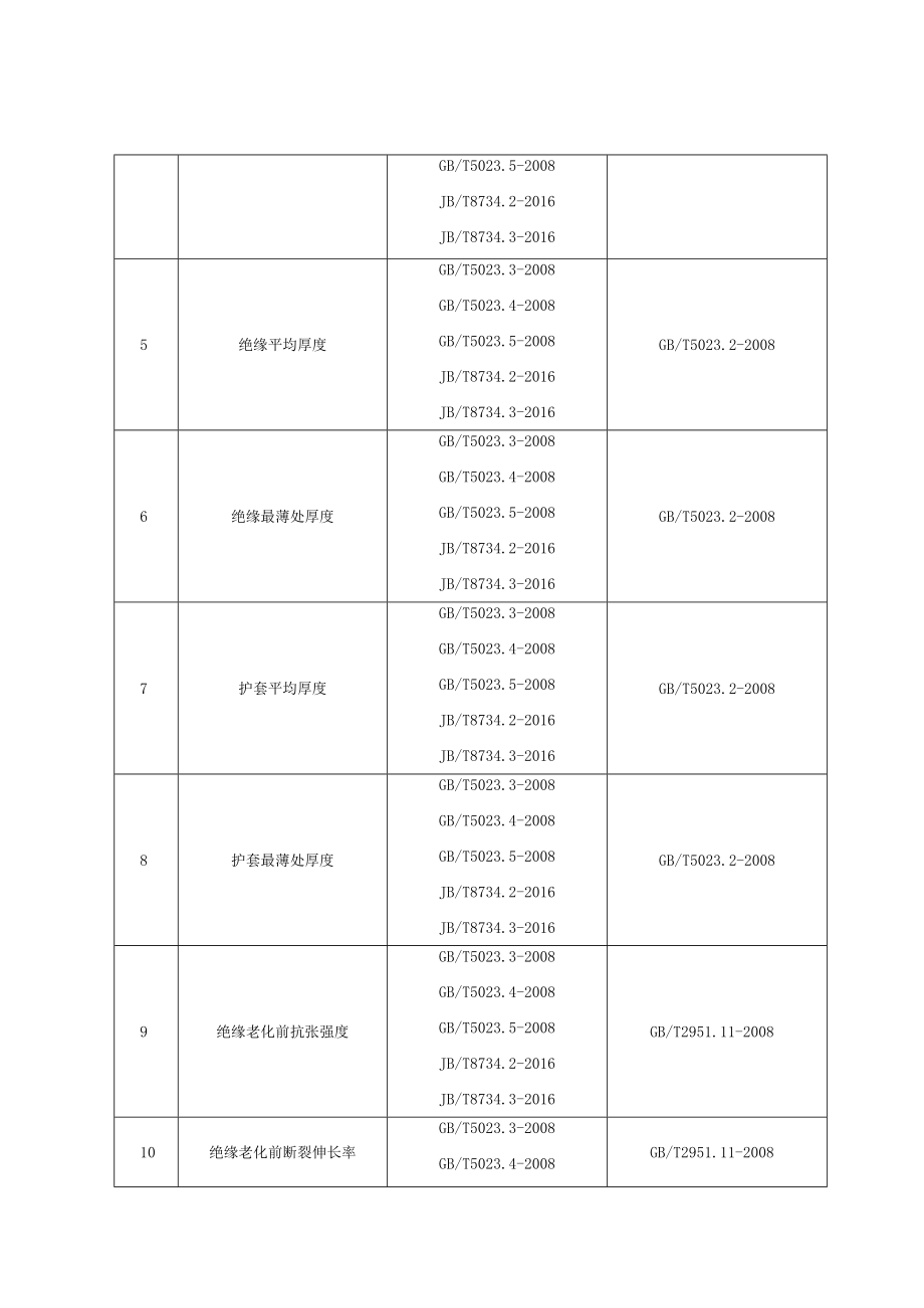 陕西省聚氯乙烯绝缘电缆电线产品质量监督抽查实施细则.docx_第2页