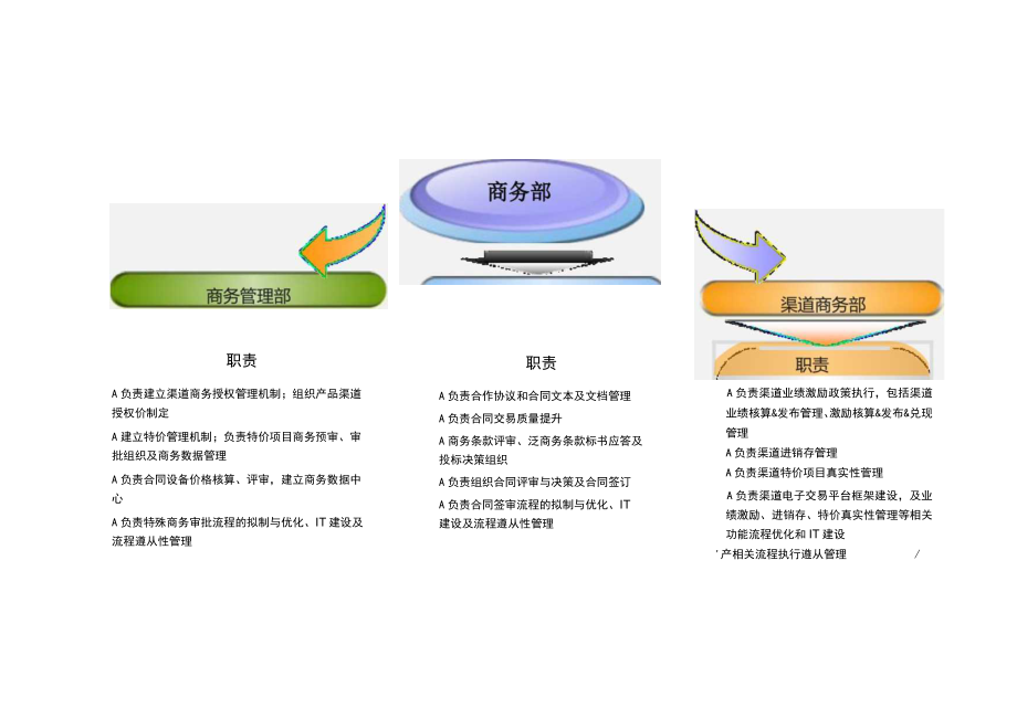 销售管理之渠道经销商如何管理.docx_第2页