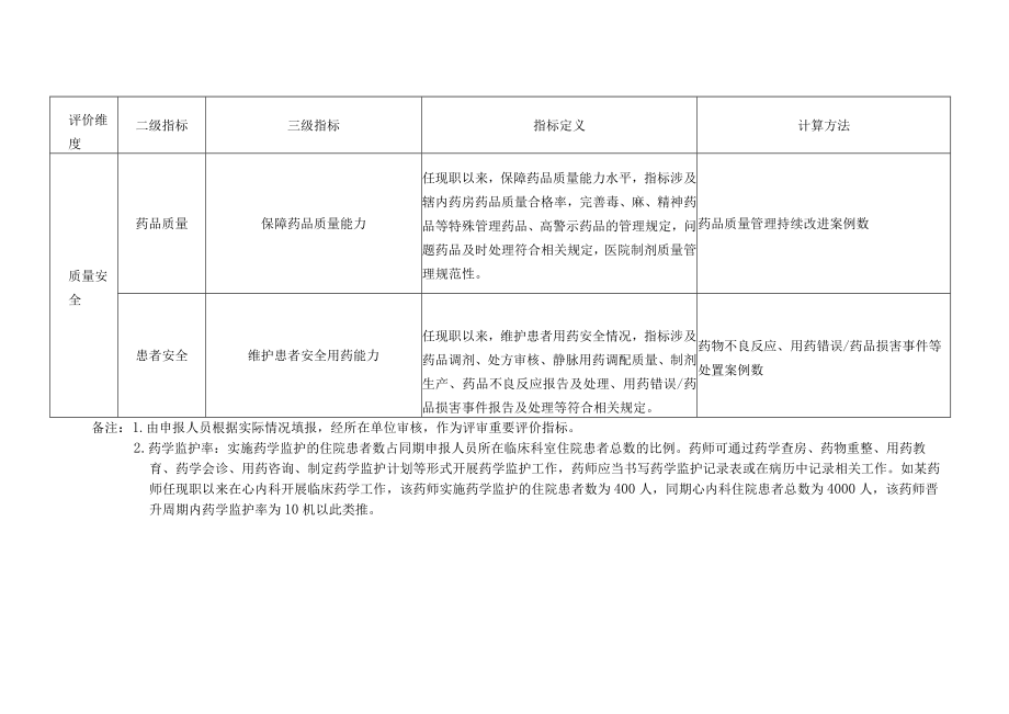 药学专业高级职称评价指标.docx_第2页