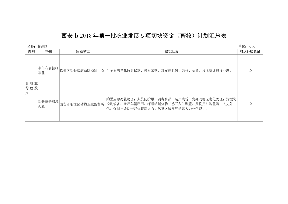 西安市2018年第一批农业发展专项切块资金畜牧计划汇总表.docx_第1页